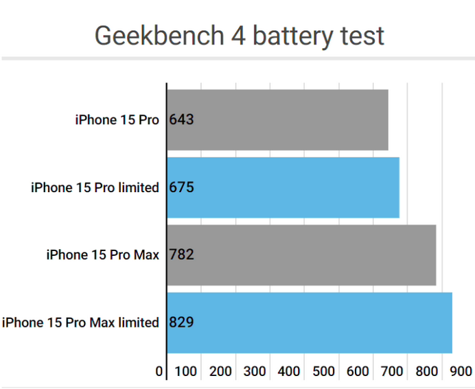 涧西apple维修站iPhone15Pro的ProMotion高刷功能耗电吗