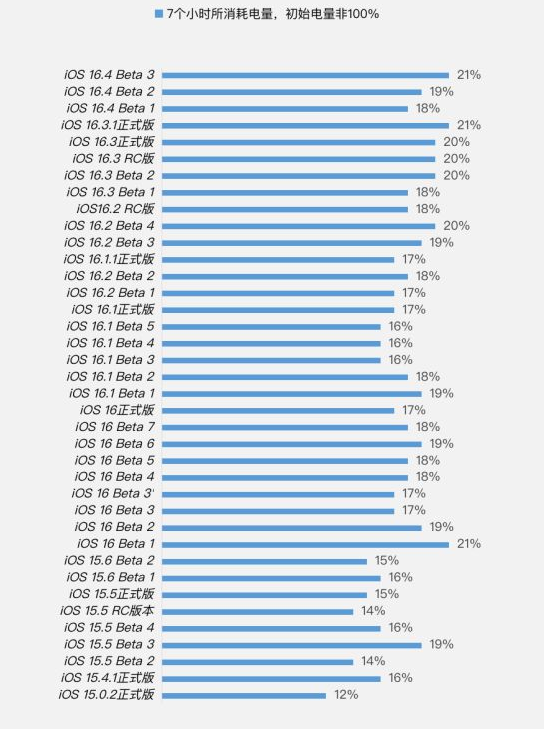 涧西苹果手机维修分享iOS 16.4 Beta 3续航跑分等测试结果汇总 