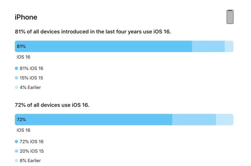 涧西苹果手机维修分享iOS 16 / iPadOS 16 安装率 