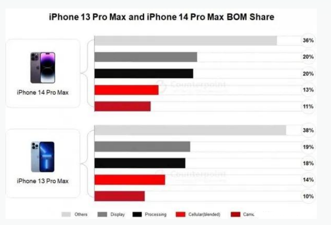 涧西苹果手机维修分享iPhone 14 Pro的成本和利润 