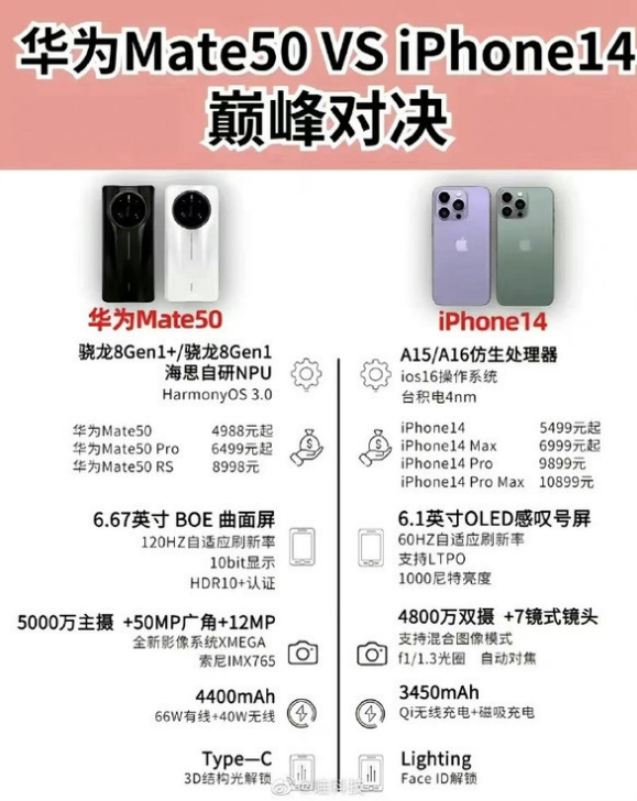 涧西苹果14维修分享iPhone14和华为mate50，应该怎么选 