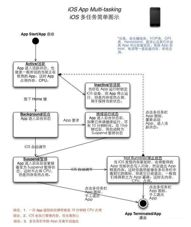 涧西苹果手机维修分享iPhone 为什么不加大内存 