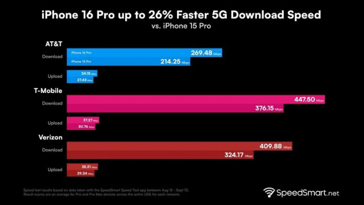 涧西苹果手机维修分享iPhone 16 Pro 系列的 5G 速度 