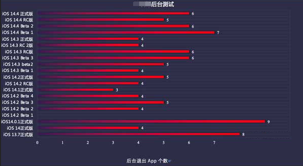 涧西苹果手机维修分享iOS14.5beta1续航怎么样 