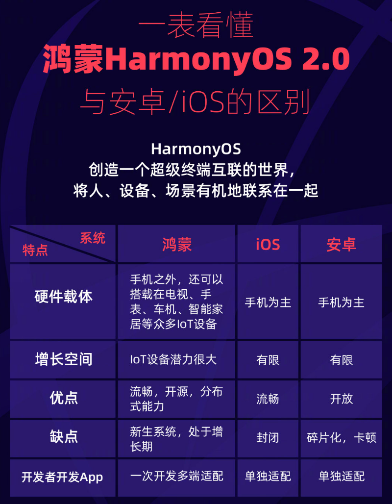 涧西苹果手机维修分享华为鸿蒙 OS 与安卓以及 iOS 都有什么区别 