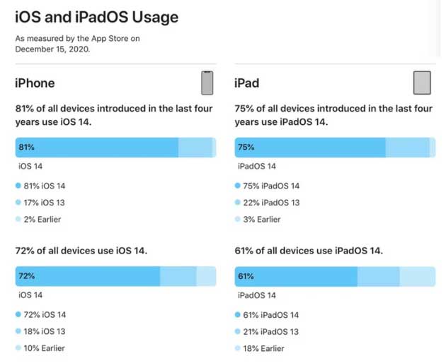 涧西苹果手机维修分享有多少用户更新了 iOS 14 