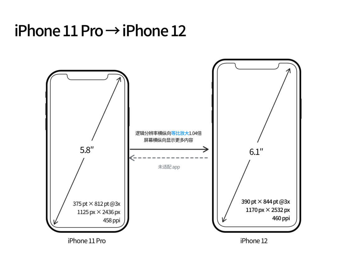 涧西苹果手机维修分享iPhone 12 mini 和 iPhone 12 Pro 的尺寸变化会改变显示内容吗 