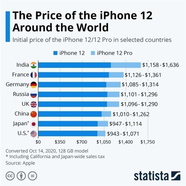 涧西苹果手机维修分享哪个购买iPhone 12/12 Pro更便宜 